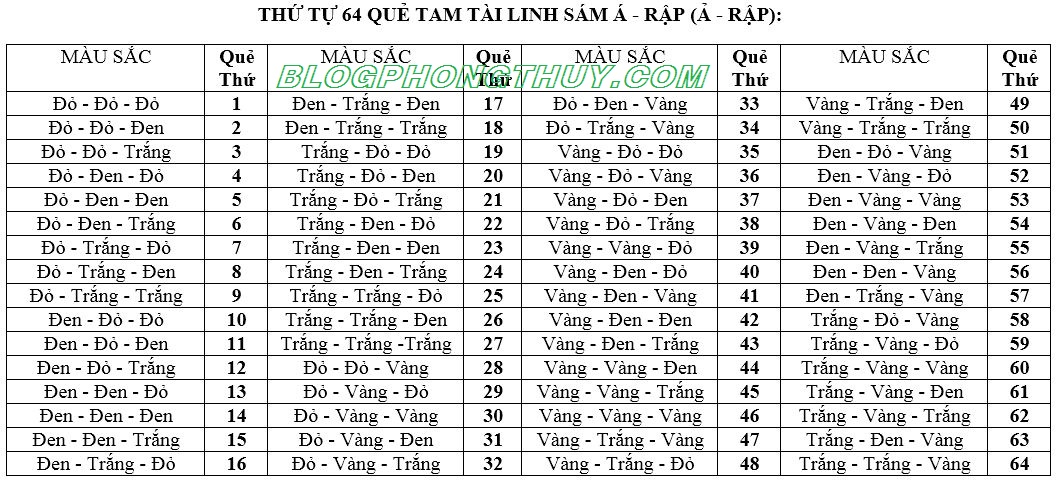 THỨ TỰ 64 QUẺ TAM TÀI LINH SÁM Á - RẬP (Ả - RẬP)..