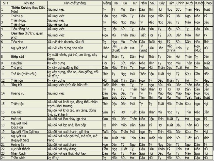 Cách Xem Sao Xấu Trong Từng Tháng Như Thế Nào? | Phong Thủy Cho Người Việt,  Xem Phong Thủy, Tư Vấn Phong Thủy - Blogphongthuy.Com